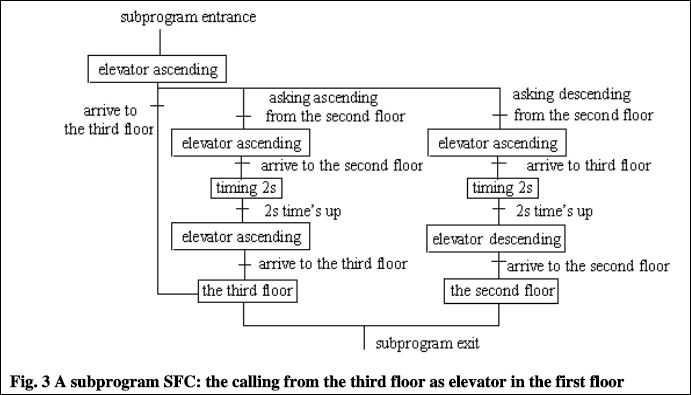 Elevator example SFC program sub