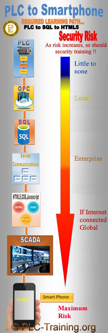 PLC Network to HMI SCADA